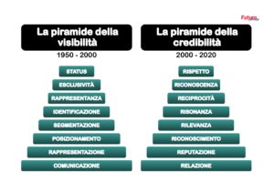 Lo schema riassume i cambiamenti in atto nell'approccio al consumo